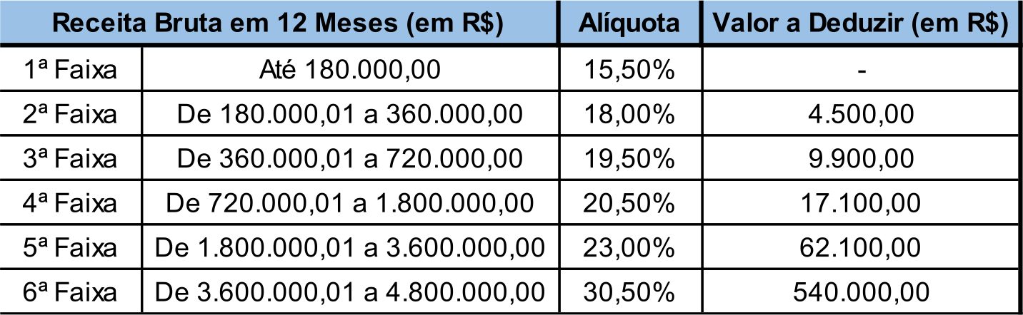 Entenda O Que é Fator R E Qual O Vínculo Com O Simples Nacional Ccf 7111